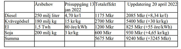 Tabell beträffande kostnadsläge